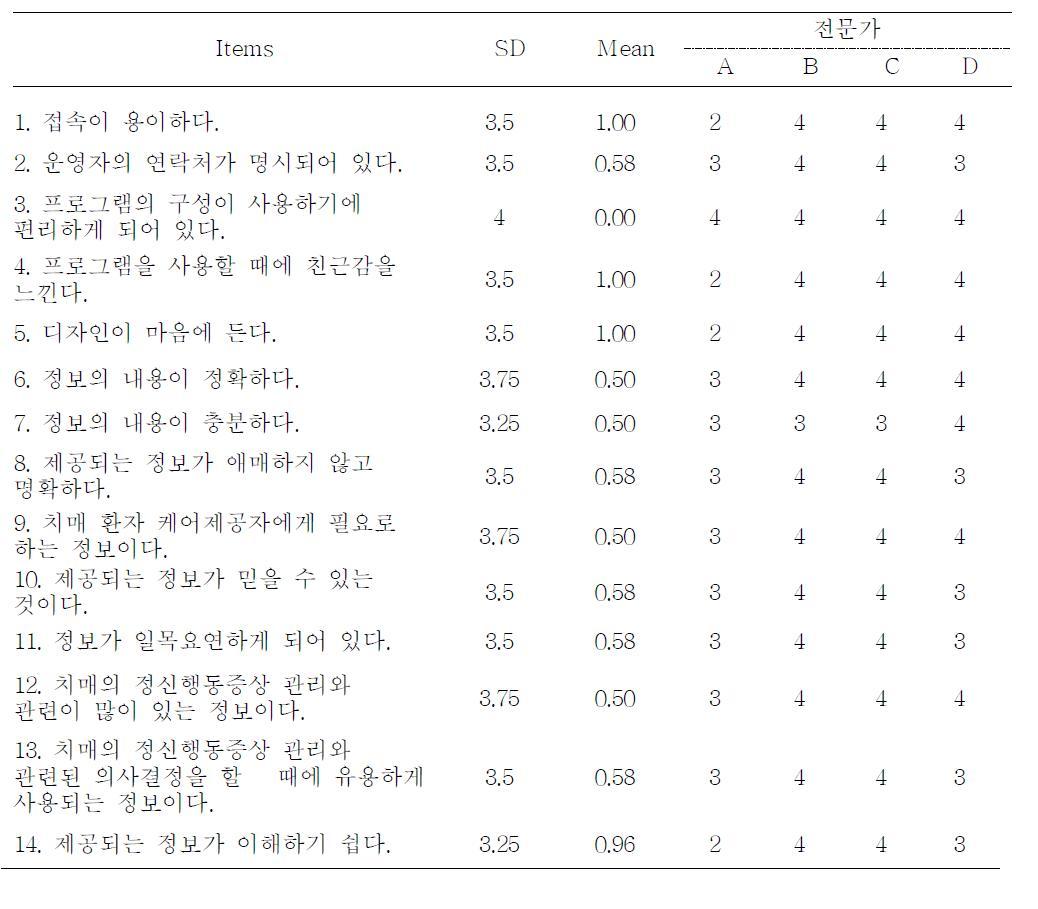 전문가 집단의 WebEd-BPSD에 대한 시스템 평가