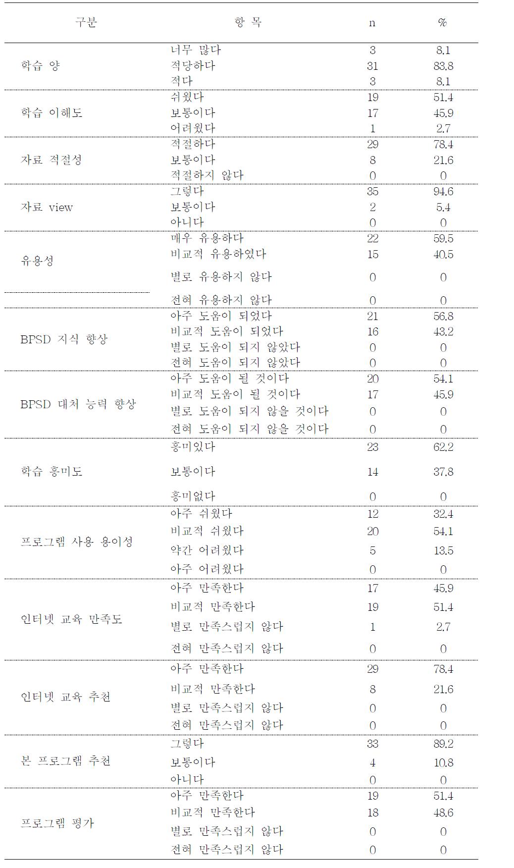 WebEd-BPSD에 대한 프로그램 만족도