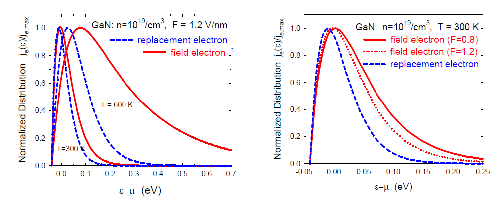 n-GaN의 전계방출 전계전자와 대체전자의 에너지 분포,    와    .  는 기준점으로 Fermi 에너지를 나타낸다.    가    보다 높은 에너지 쪽으로 분포한다. 두 분포는    와    온도 T가 증가하면  가 큰 쪽으로 이동한다. 그러나 전기장  의 변화에    는 변하나    는 변하지 않는다