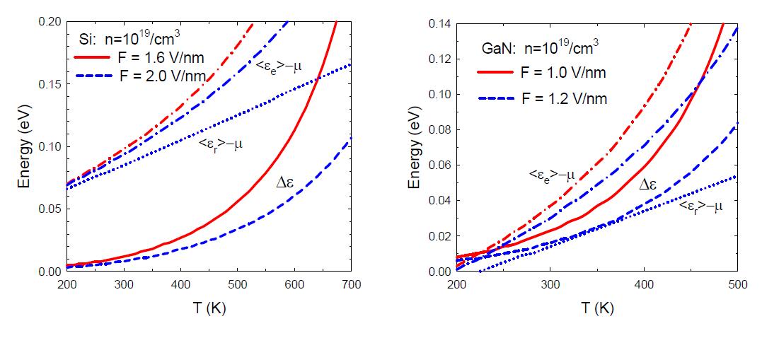 n-Si과 n-GaN의 전계방출의 에너지 교환 Δ .  에 변함에 따라     는 변해도,      는 일정하다. Si과 GaN 모두에서  의 증가에 따라 Δ 가 빠르게 증가함을 보여준다
