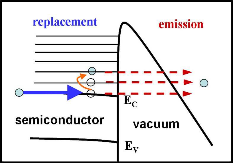 n형 반도체 전계방출에서 에너지 교환.
