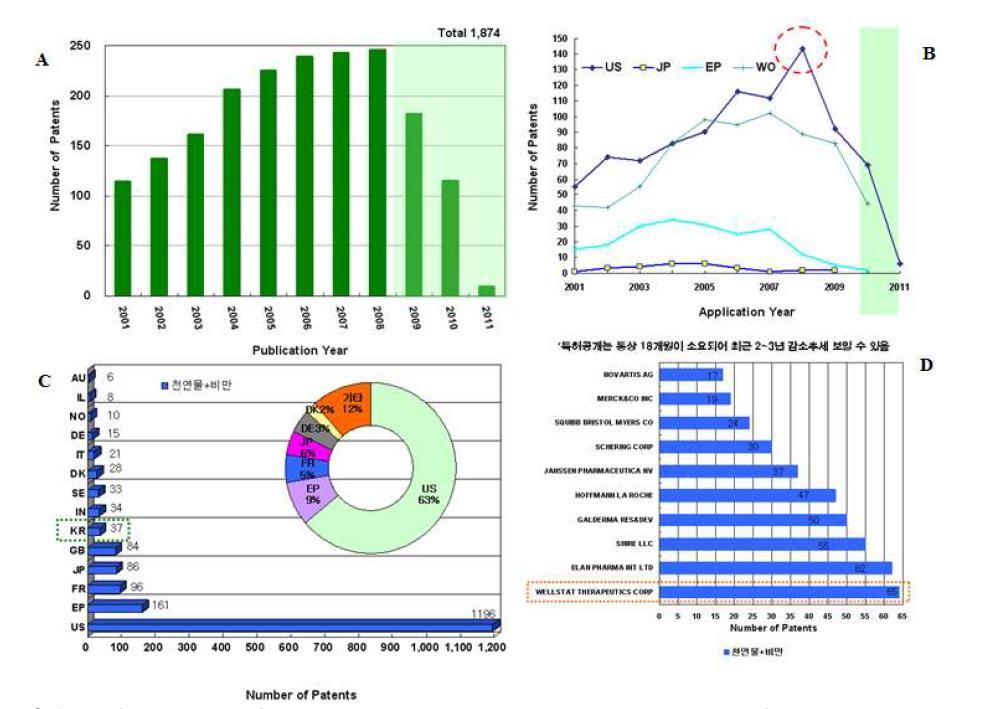 천연물+비만 관련 특허 A: 연도별 특허출원 및 등록현황, B: 연도별/우선권 주장 국가별 특허출원 및 등록현황, C: 우선권 주장국가별 특허건수, D: 주요 출원기관별 특허건수