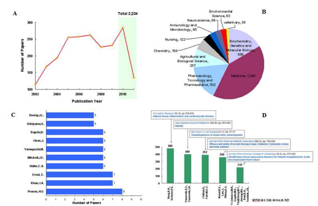 천연물+비만 관련 논문 A: 연도별 논문 발표건수, B: 최다 연구분야, C: 주요논문 저자, D: 최다 피인용 논문