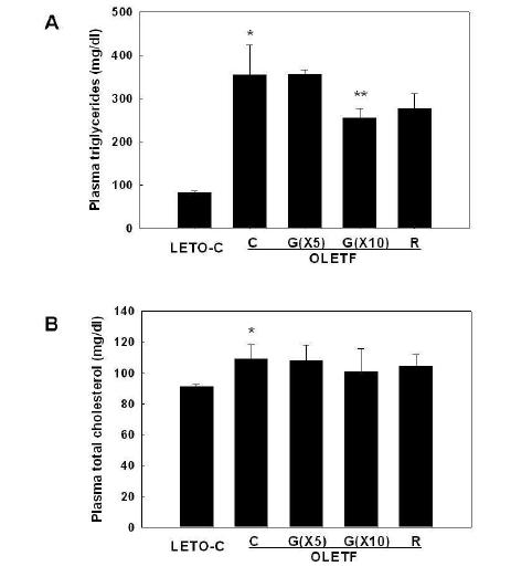 Changes in circulating triglycerides and total cholesterol by GGExin genetically obese OLETF rats.