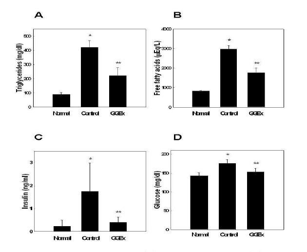 Changes in plasma levels of triglycerides (A), free fatty acids (B), insulin (C), and glucose (D) by GGEx.
