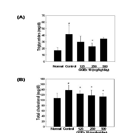 Effects of GGEx18 on circulating (A) triglycerides and (B) total cholesterol in high-fat diet-induced obese mice.