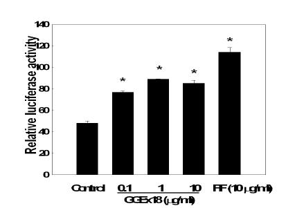 Effects of GGEx18 on PPARa reporter gene expression by GGEx18 in NMu2Li liver cells.