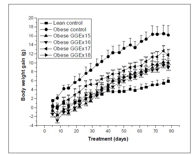 Changes in body weight gain of ob/ob mice.