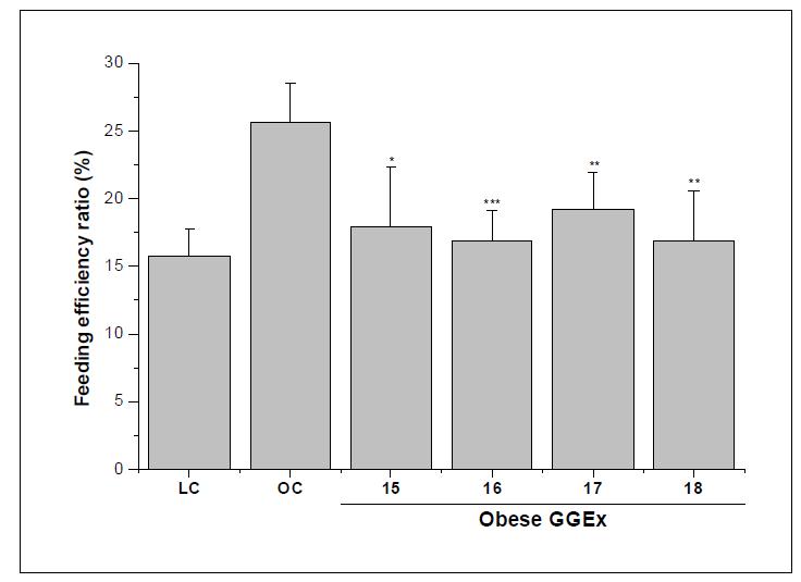 Reduction of total feeding efficiency ratio in ob/ob mice.
