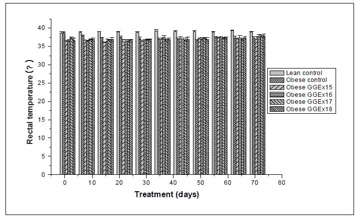 Changes of rectal temperature (℃) in ob/ob mice.