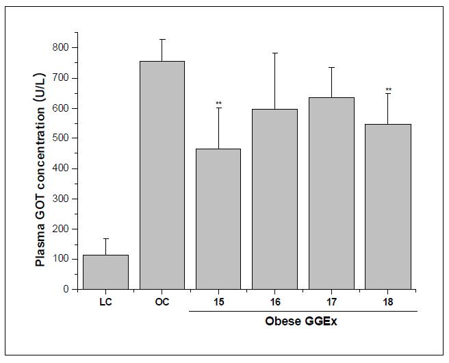 Fasting plasma GOT levels in ob/ob mice.