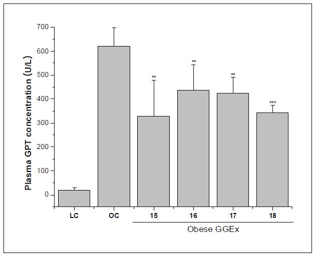 Fasting plasma GPT levels in ob/ob mice.