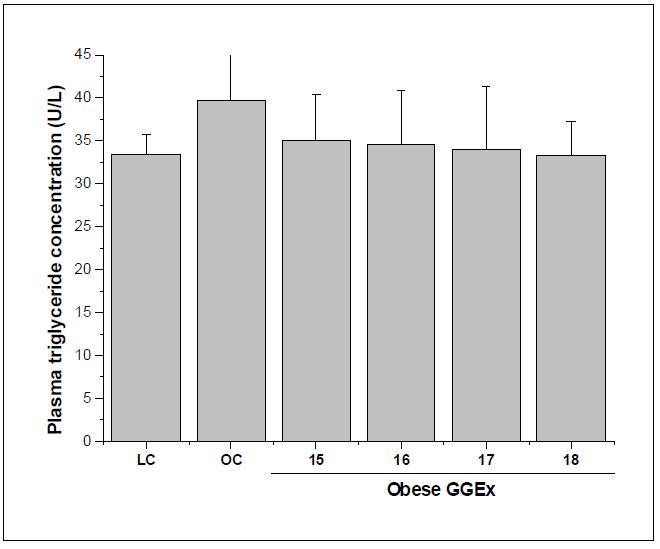 Fasting plasma triglyceride levels in ob/ob mice.