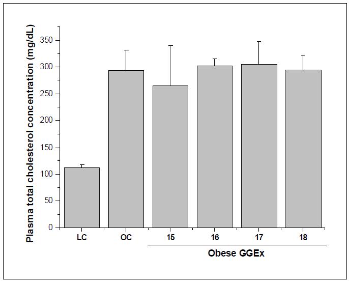 Fasting plasma total cholesterol levels in ob/ob mice.