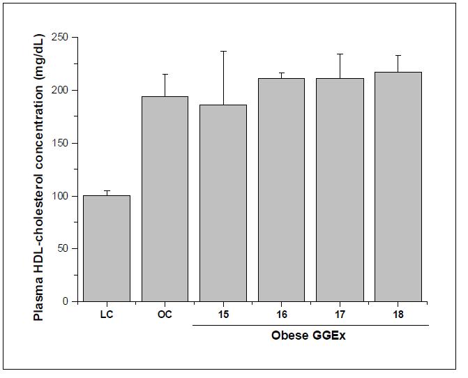Fasting plasma HDL-cholesterol levels in ob/ob mice.