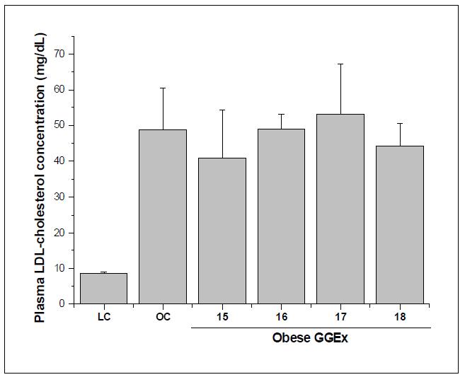 Fasting plasma LDL-cholesterol levels in ob/ob mice.