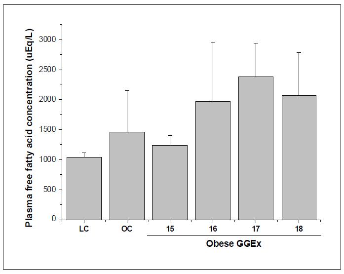 Fasting plasma free fatty acid levels in ob/ob mice.