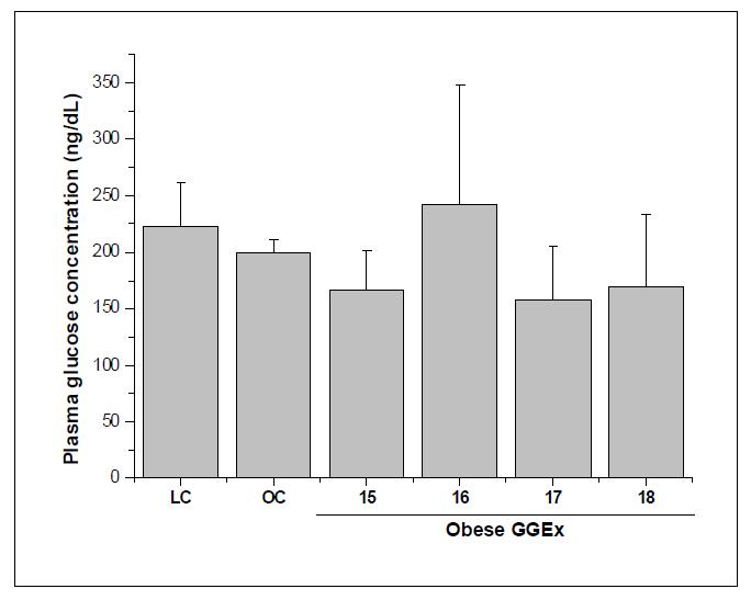Fasting plasma glucose levels in ob/ob mice.