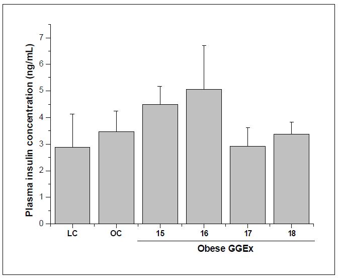 Fasting plasma insulin levels in ob/ob mice.