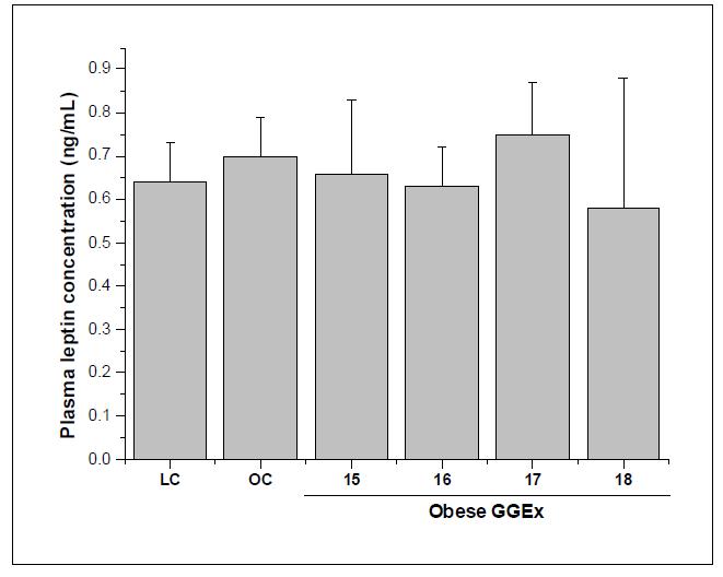 Fasting plasma leptin levels in ob/ob mice.