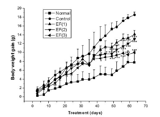 Changes in body weight gain of high fat diet-fed obese mice.