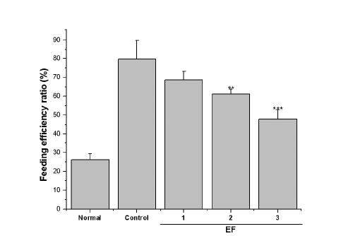 Reduction of total feeding efficiency ratio in high fat diet-fed obese mice.