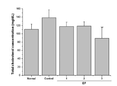 Fasting plasma total cholesterol levels in high fat diet-fed obese mice.