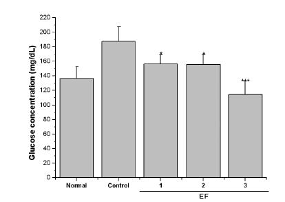 Fasting plasma glucose levels in high fat diet-fed obese mice.