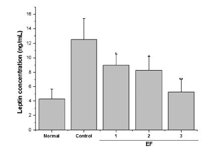 Fasting plasma leptin levels in high fat diet-fed obese mice.