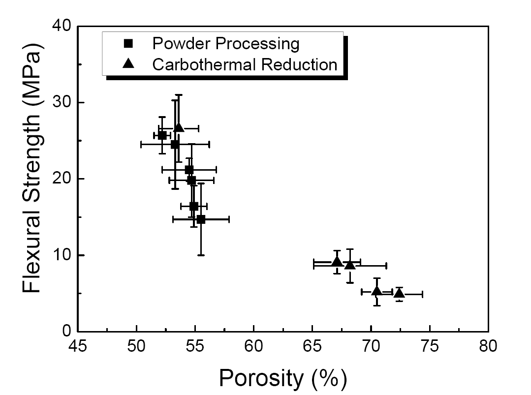 Flexural strength as a function of the porosity for porous SiC ceramics sintered at 1950oC for 4 hr in argon.