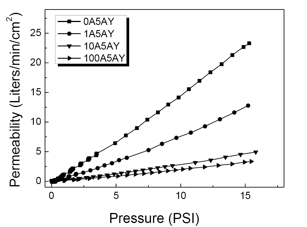 10. Air permeability of porous SiC ceramics sintered at 1950oC for 4 hr.