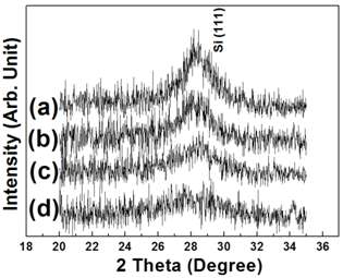 X-ray diffraction patterns of porous Si. XRD patterns (a), (b), (c), and (d) were obtained from the samples etched in the etchant with IPA ratios of 5, 33, 50 and 66%, respectively.