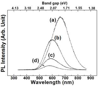 PL spectra of the porous Si. Spectra (a), (b), (c), and (d) were obtained from samples etched in the etchant with IPA ratios of 5, 33, 50 and 66%, respectively.