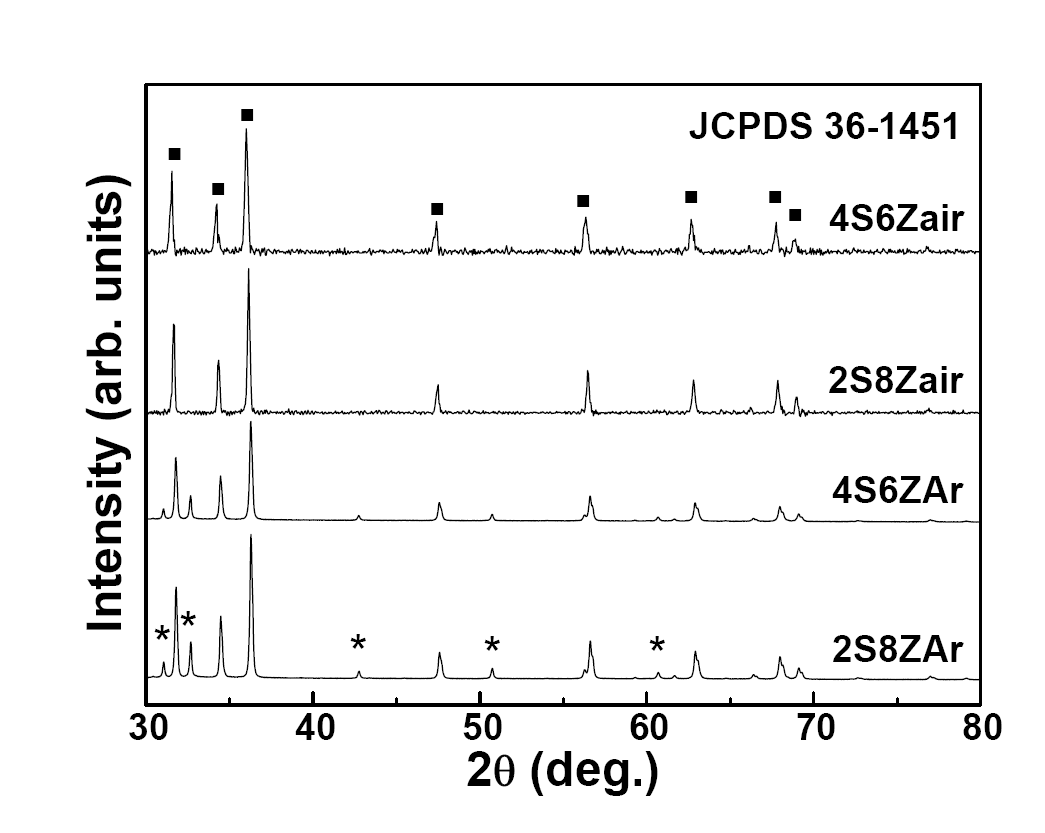 XRD patterns of porous ZnO-polysiloxane-derived ceramic composite samples pyrolyzed at 800oC.