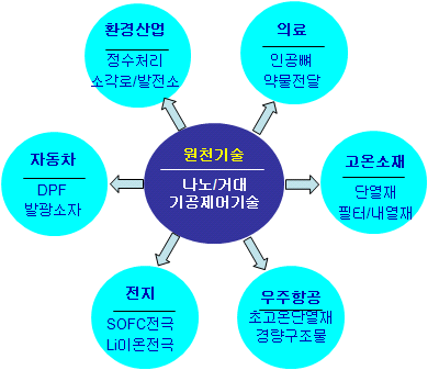 나노/거대 기공제어기술의 원천성 및 응용 분야