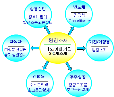 신기능성 나노/거대 기공소재의 미래 응용 분야