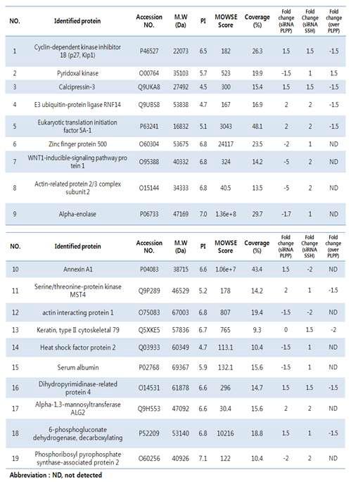 Differentially expressed proteins in PLPP-transfected and siRNA transfected Hela cells