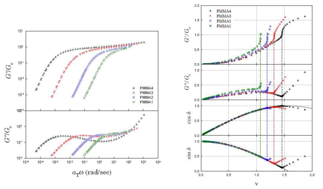 Results corresponding Fig. 4 and 5 of nearly mono-dispersed PMMA