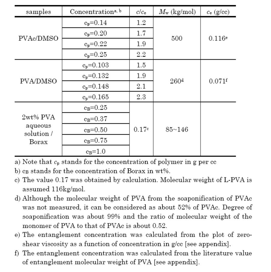 Specifications of sample solutions