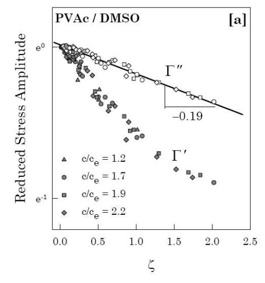 Reduced stress amplitude of PVAc/DMSO