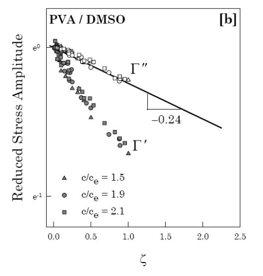 Reduced stress amplitude of PVA/DMSO
