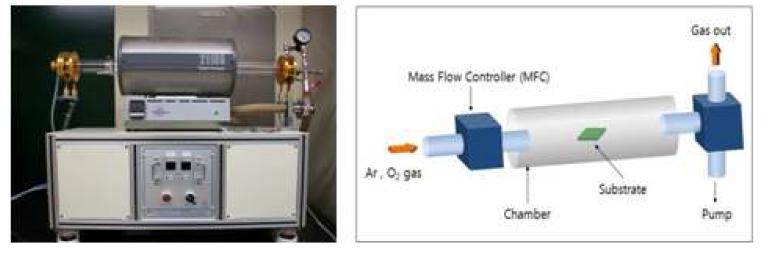 ZnO 나노선 성장을 위해 제작된 합성 장치와 장치 개략도