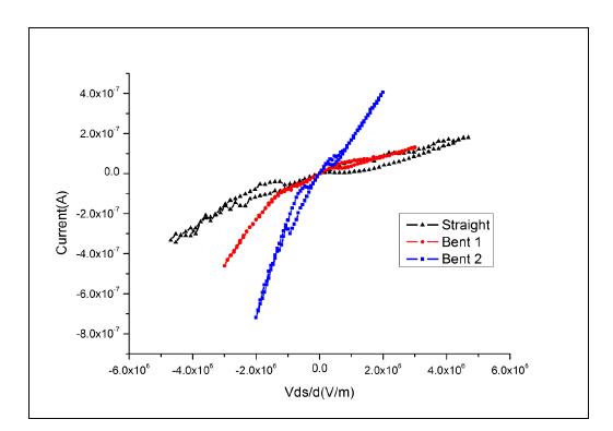 휘어진 정도에 따른 ZnO 나노선의 단위 길이 당 전류-전압 특성