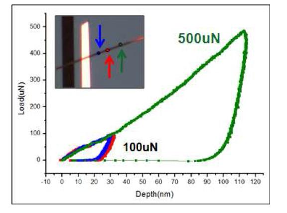 100uN의 힘(파란색, 빨간색 곡선)과500uN의 힘(녹색 곡선)으로 눌렀을 때의 힘-깊이에 대한 그래프