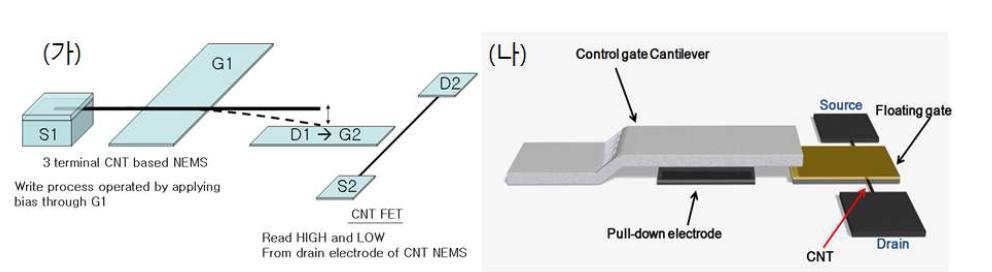 (가) 본 과제 전체 연구팀 모임에서 도출되어 특허 출원한 새로운 개념의 메모리 개념도 (나) 실제 소자 제작을 위한 메모리 소자 설계 개념도