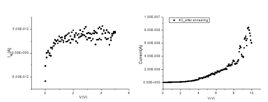 ZnO 나노 소자를 전극위에 올린후 anealing 시도 전후의 전류-전압 특성 측정결과