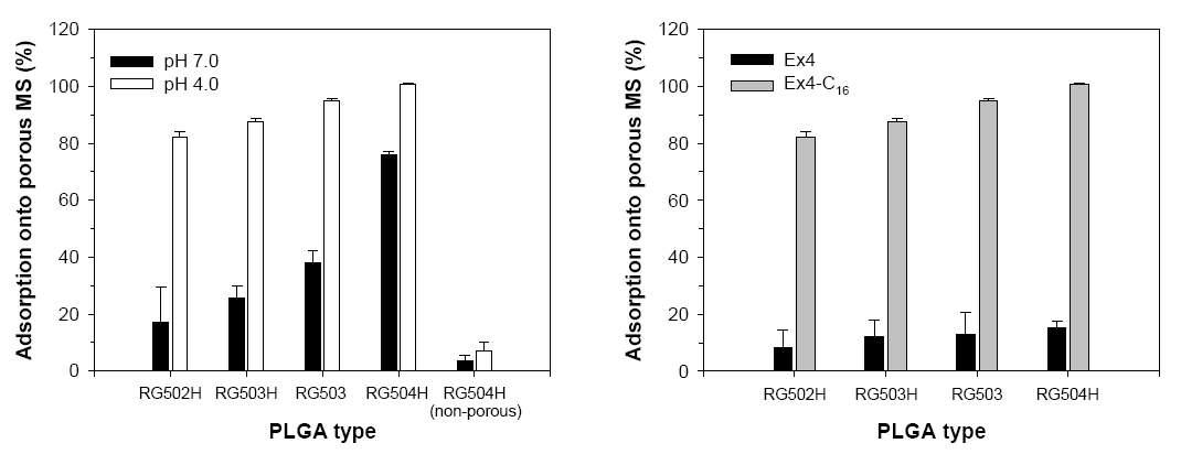 PLGA의 종류와 pH에 따른 Ex4 및 Ex4-C16의 다공성 마이크로입자로의 흡착양상