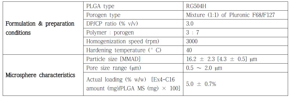 최종 제조된 다공성 PLGA 마이크로스피어의 제조조건