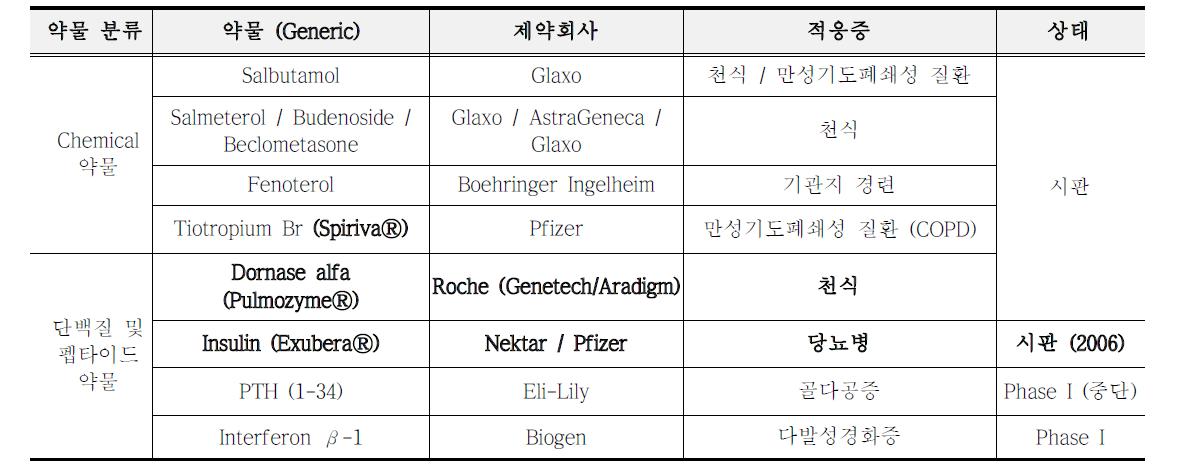 시판 중이거나 최근 개발 중인 흡입제형 약물