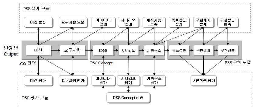 PSS 개발 절차모델